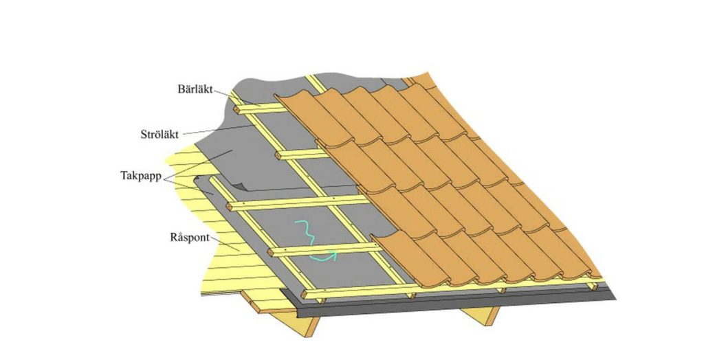 takets uppbyggnad